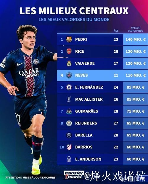 德转中前卫身价世界前10:佩德里1.4亿第1,赖斯、巴尔韦德第2 德转中前卫身价世界前10:佩德里1.4亿第1,赖斯、巴尔韦德第2