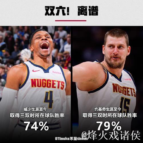 约基奇与威少齐齐三双,掘金大胜篮网;雄鹿险胜魔术 约基奇与威少齐齐三双,掘金大胜篮网;雄鹿险胜魔术