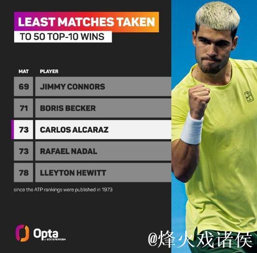 阿尔卡拉斯直落两盘击败穆塞蒂 锁定年终世界第一