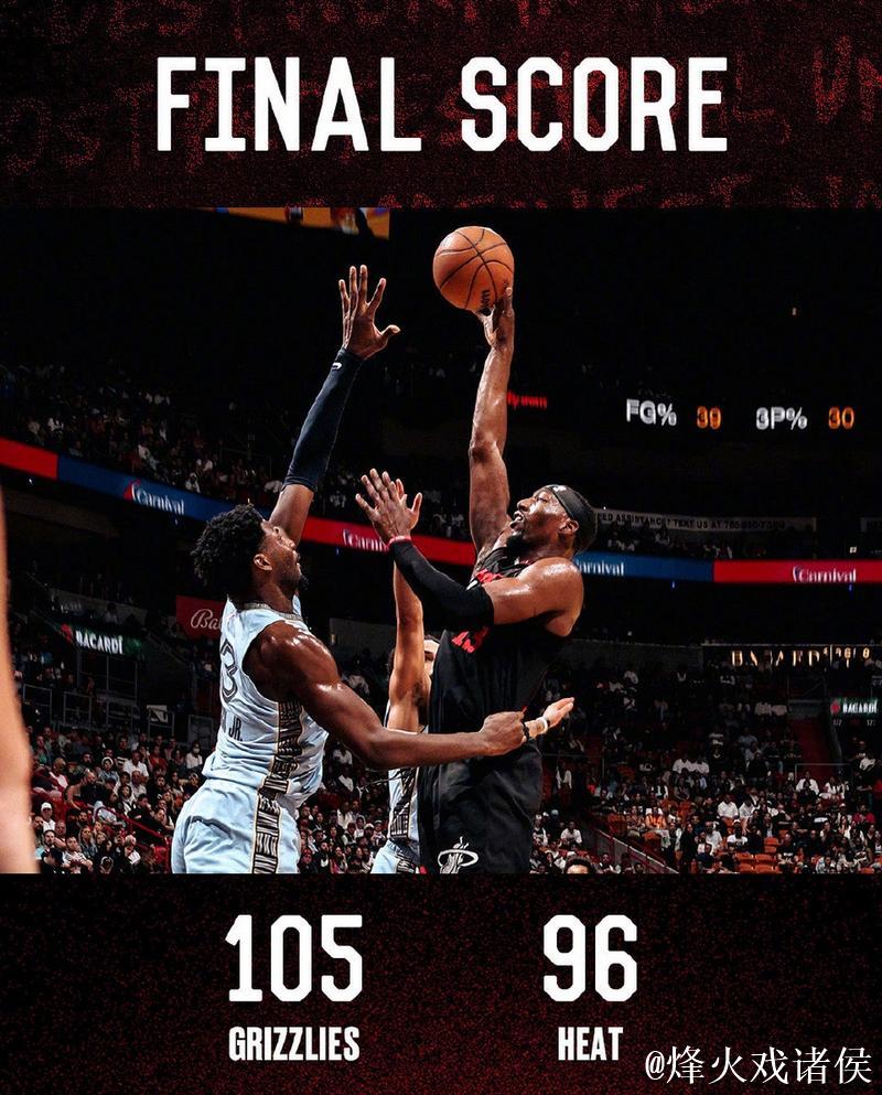 热火末节仅得8分惨遭魔术25分逆转，灰熊轻松战胜老鹰